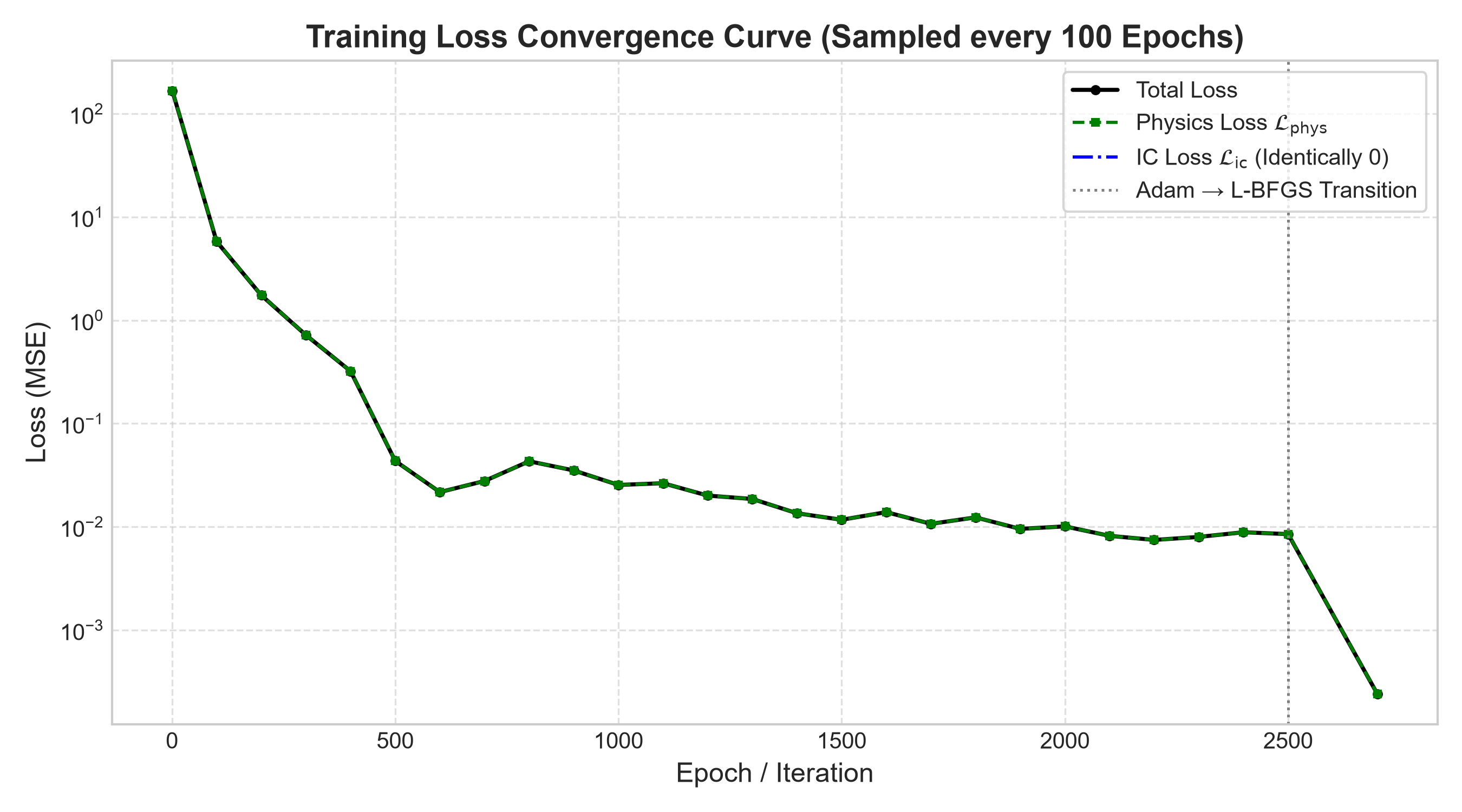 Training Loss Convergence Curve