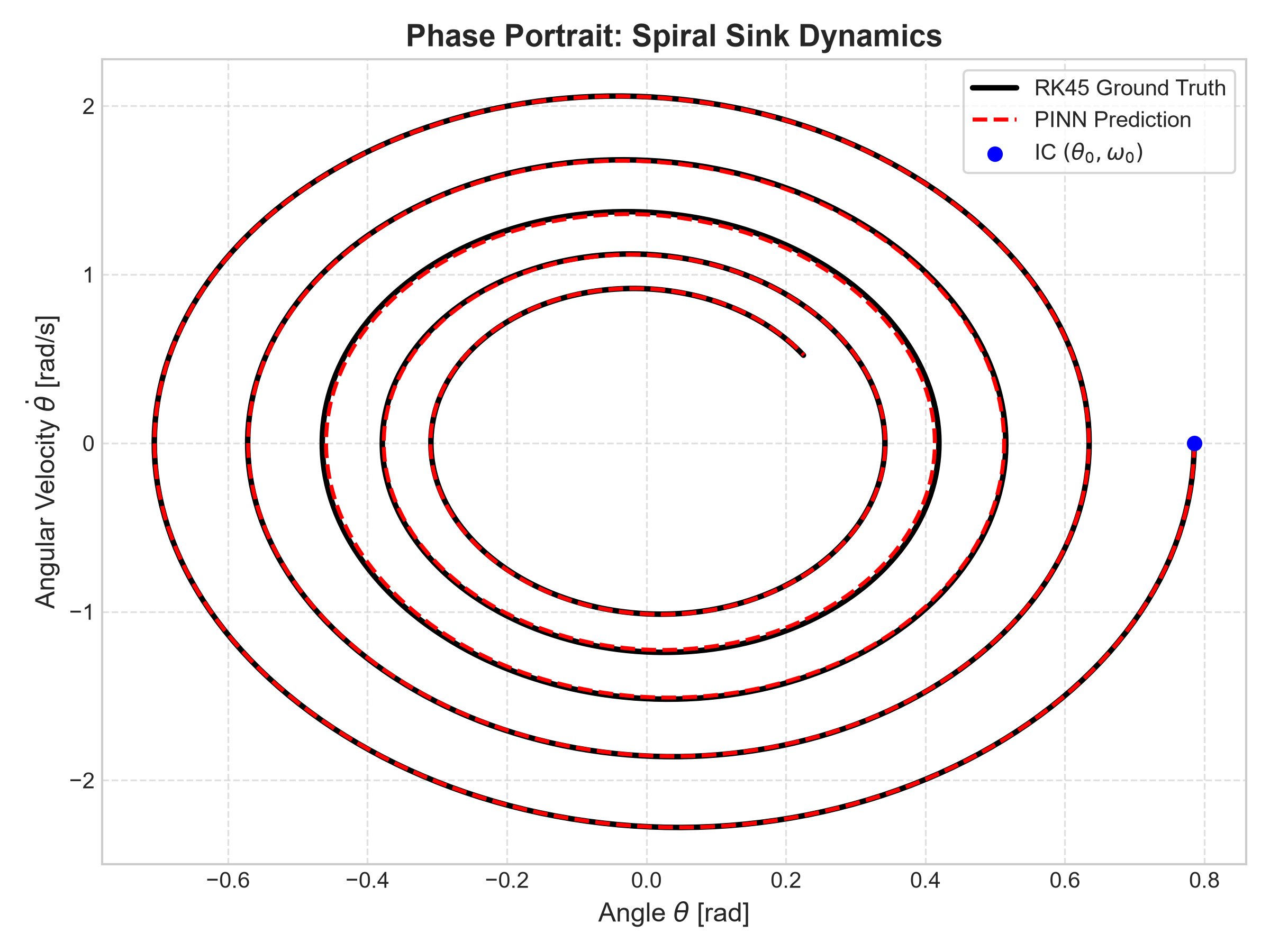 Phase Portrait: Spiral Sink Dynamics