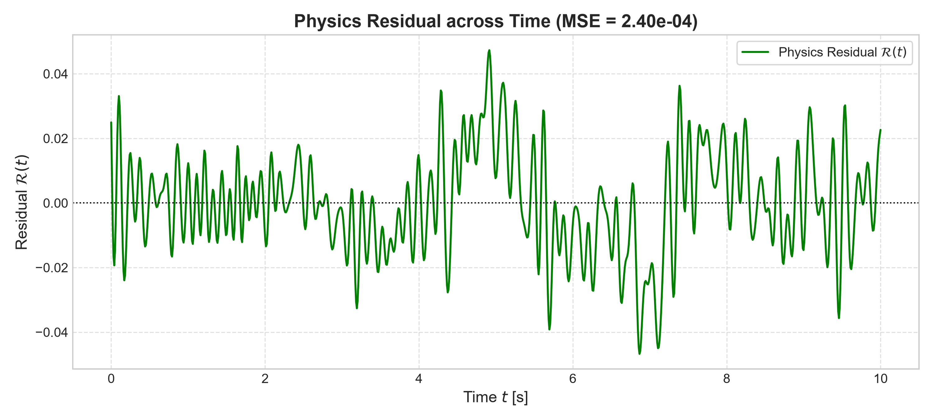 Physics Residual across Time