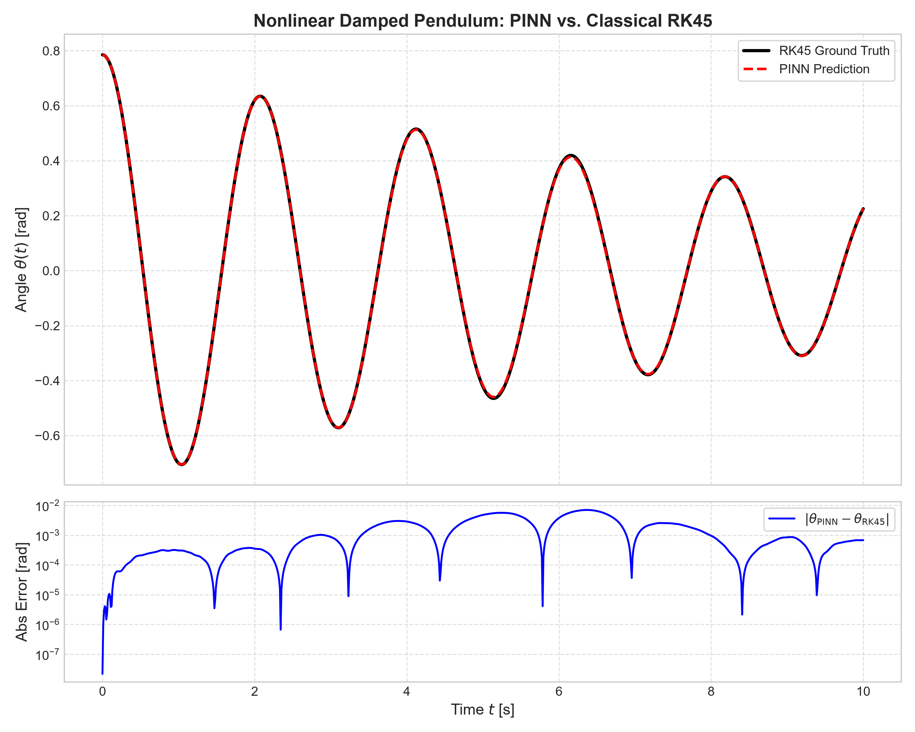 Trajectory Comparison: PINN vs. Classical RK45 Ground Truth